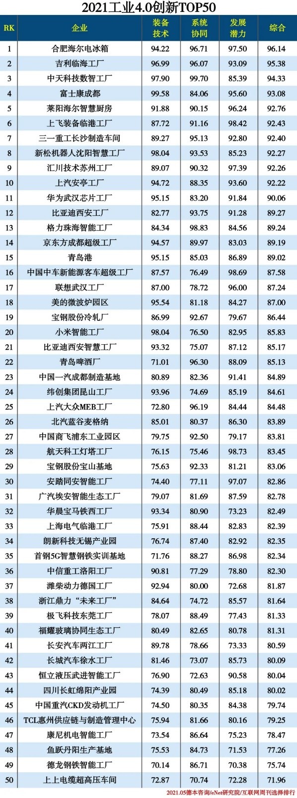 I(y)4.0(chung)TOP50tǼҪռϯҷ(wn)TOP1