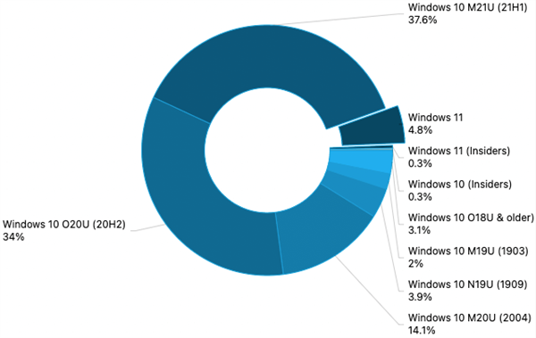 {(dio)飺Windows 11bʼ ڳ^(gu)5%LPC\(yn)