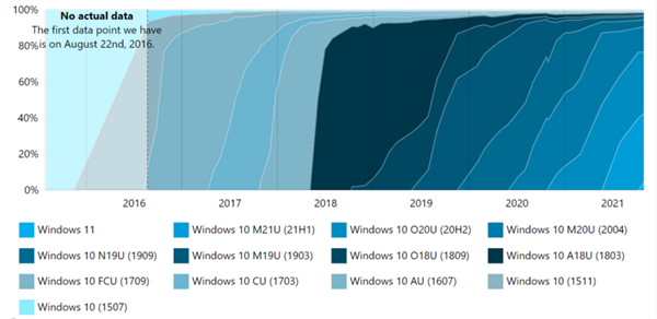 {(dio)飺Windows 11bʼ ڳ^(gu)5%LPC\(yn)