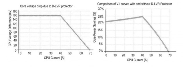 Intel 13֧DLVR{ Ŀɽ25% 