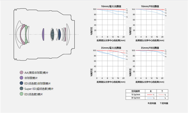 H353ˣGR^FE PZ 16-35mm F4 Gl(f)8499Ԫ