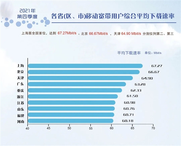 62.55Mb/s҇(gu)¹̶W(wng)j(lu)ƽdʳt_(d)(bio)](mi)