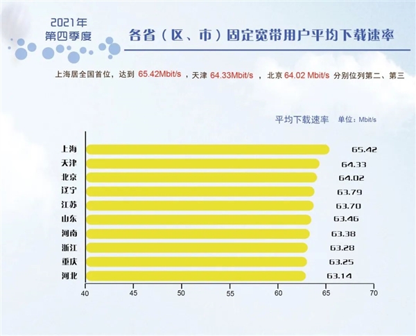 62.55Mb/s҇(gu)¹̶W(wng)j(lu)ƽdʳt_(d)(bio)](mi)