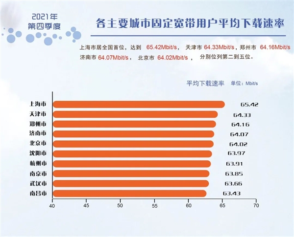 62.55Mb/s҇(gu)¹̶W(wng)j(lu)ƽdʳt_(d)(bio)](mi)