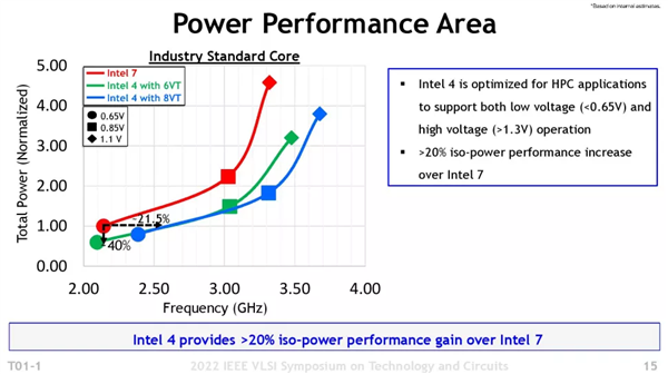 “4nm EUV”Ľ40% Intel 14OM2