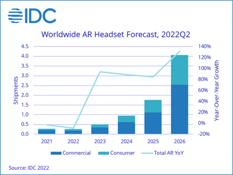 IDC Tracker Sees a Long Road Ahead for Augmented Reality Headsets - 2022 Sep -F-1