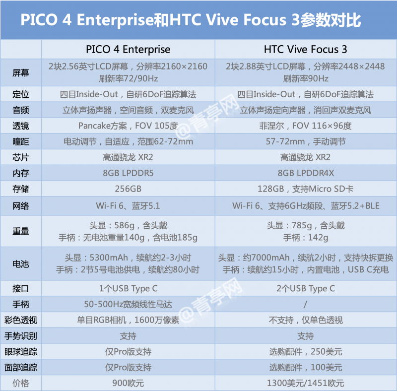                             PICO 4 EnterpriseHTC Vive Focus 3