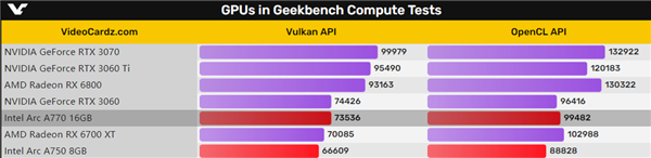 Intel A770/A750@ϼܣ2499Ԫ