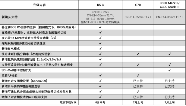 ܔU(ku)“FLEX ZOOM LENS”ϵӰR^a(chn)ƷCINEMA EOSϵДzC(j)ṩ̼ʹӰ`Ч