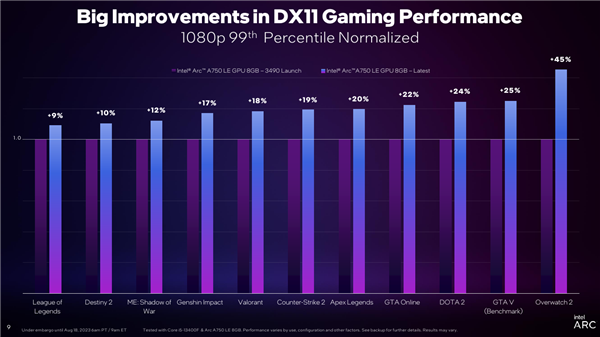 Intel ArcJ@DX11Αj45