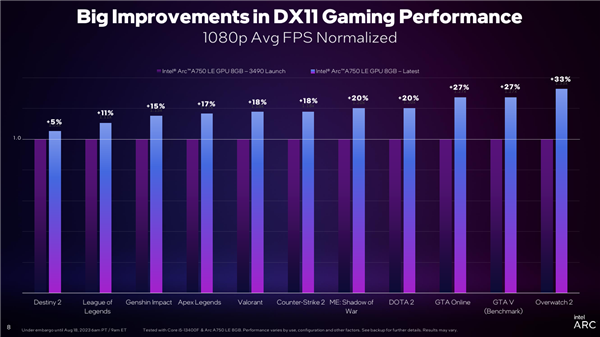 Intel ArcJ@DX11Αj45