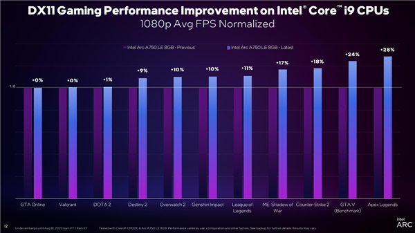 Intel ArcJ@DX11Αj45