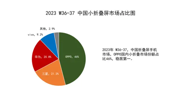 OPPO(gu)(ni)СۯBЈ(chng)ռ46% m(x)I(lng)ИI(y)(wn)ӵһ