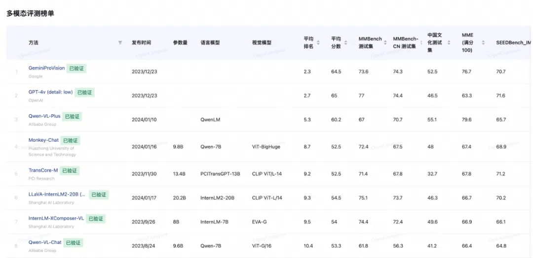 DƬԴhttps://opencompass.org.cn/leaderboard-multimodal