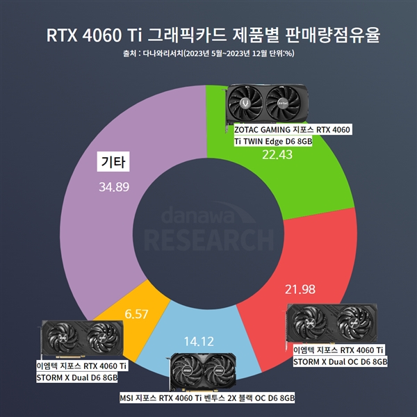 nϲfRTX 4060ϵЏص뉺RTX 3060ϵ