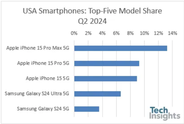 Om(x)I(lng)Q2֙C(j)ЈiPhone 15ϵٶȰ԰