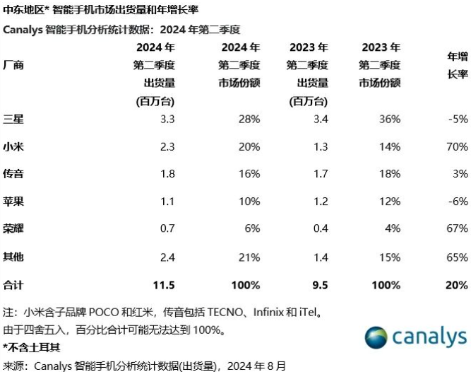 Canalys2024  Q2 Ж|֙C(j)؛ 1150 f(wn)ͬL(zhng) 20%