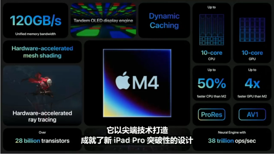 OM4оƬ14/16ӢMacBook Pro@ʾѰl(f)؛