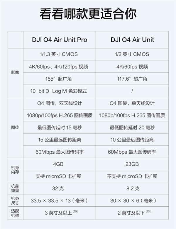 699Ԫ󽮰l(f)DJI O4 Air UnitϵиD߿4K/120fps