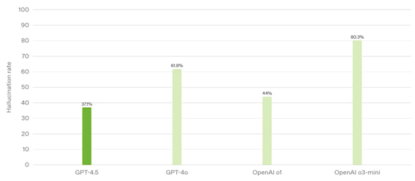 OpenAIFģGPT-4.5ʽl(f)