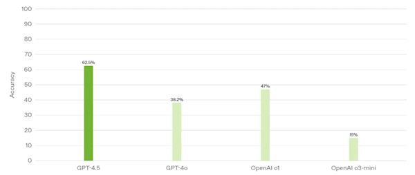 OpenAIFģGPT-4.5ʽl(f)