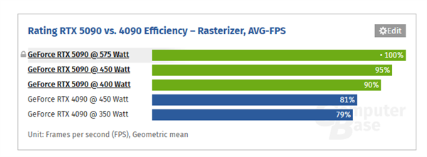 RTX 5090ͨ^3x8ᘹҲãܓpʧ5%